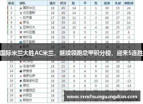 国际米兰大胜AC米兰，继续领跑意甲积分榜，迎来5连胜